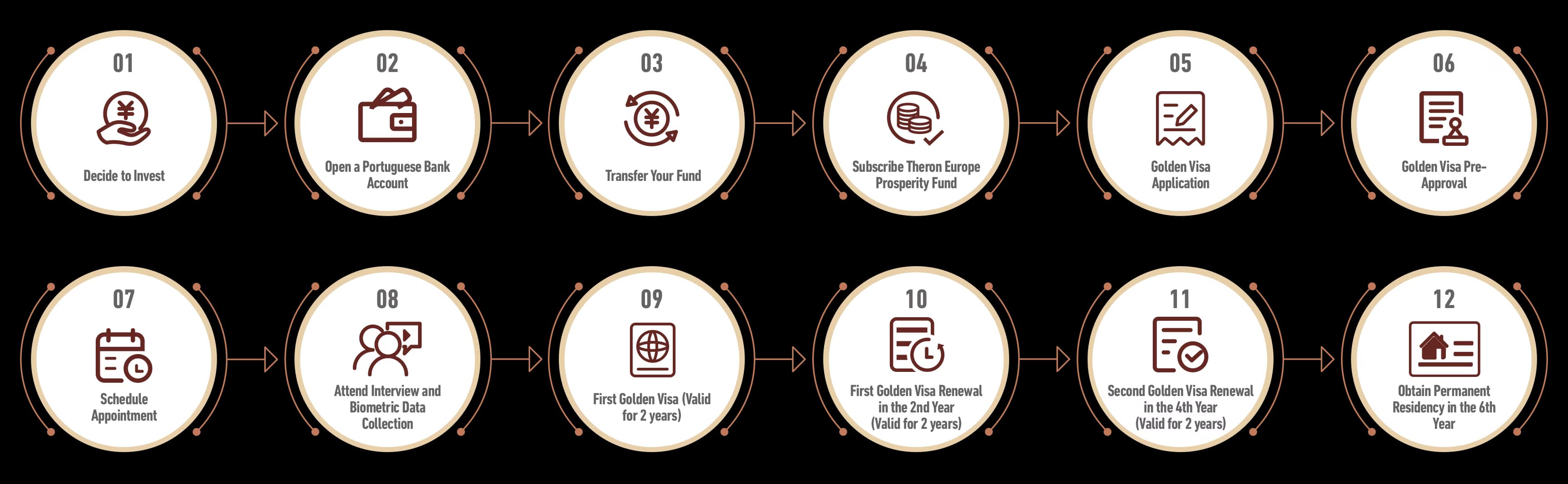 Subscription Process